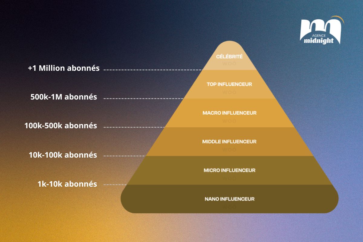 pyramide de l'influence